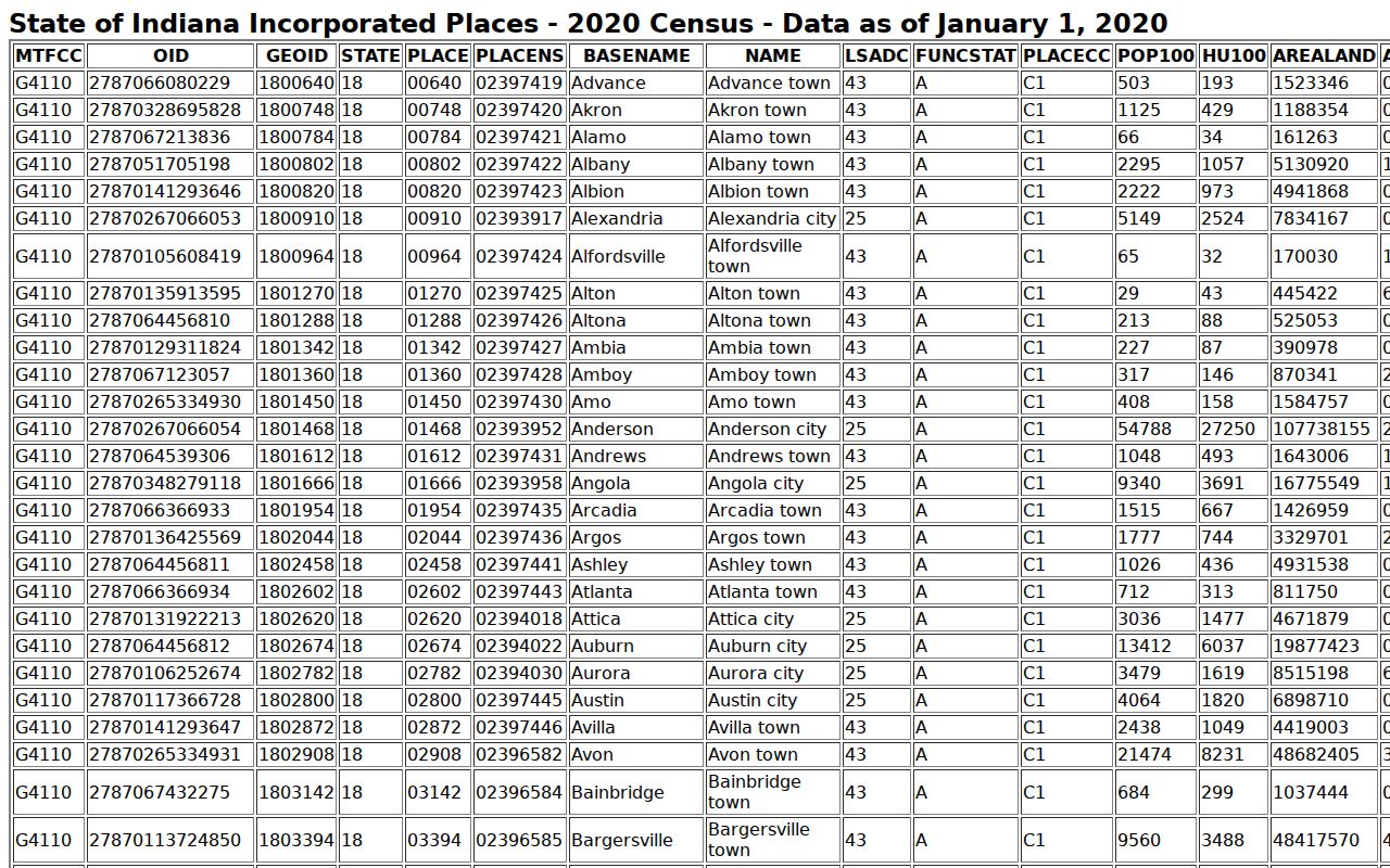 North Vernon court records Census incorporated place table